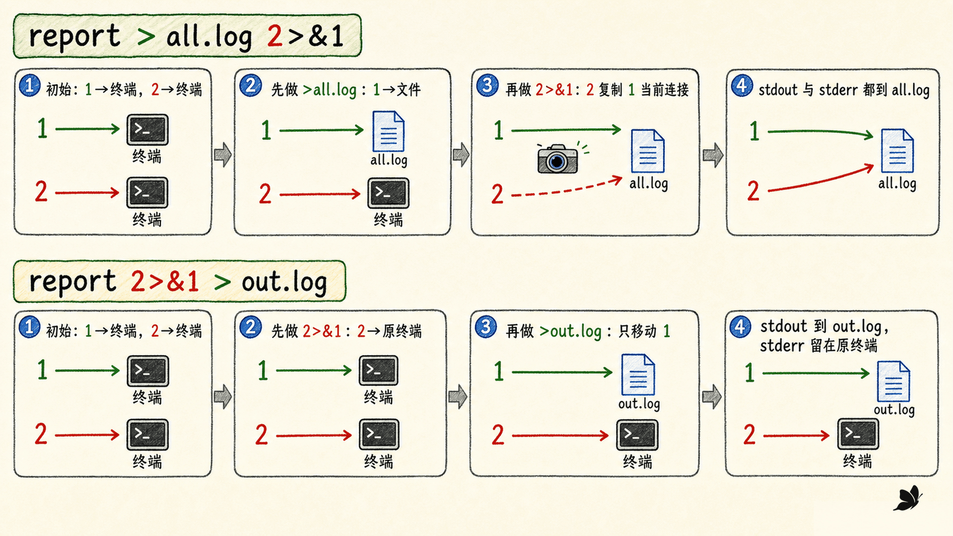 两种 2>&1 次序的逐步接线与最终去向