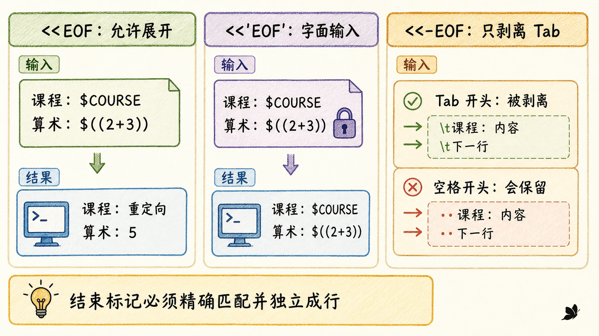 Here-document 在未引用、引用和 Tab 剥离三种情况下的处理边界