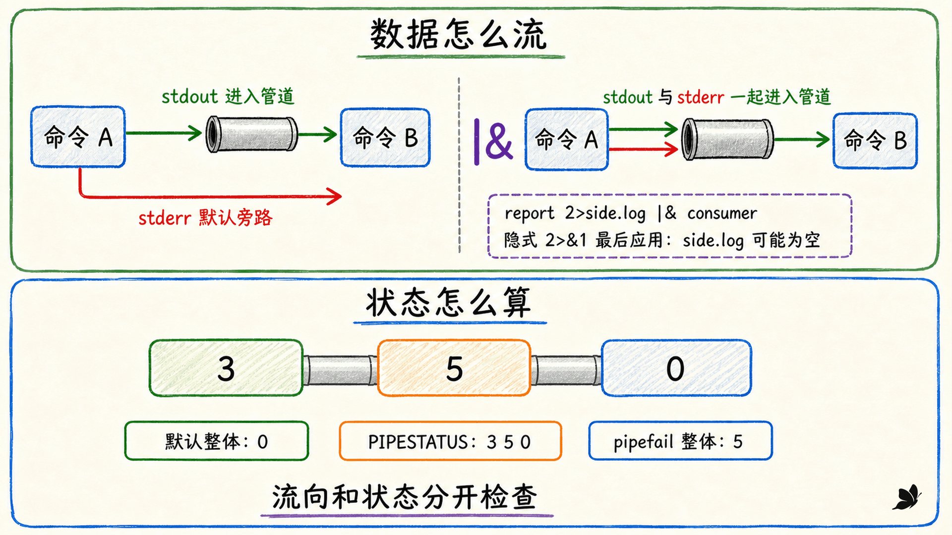 普通管道、stderr 旁路、Bash 合流管道与显式重定向次序