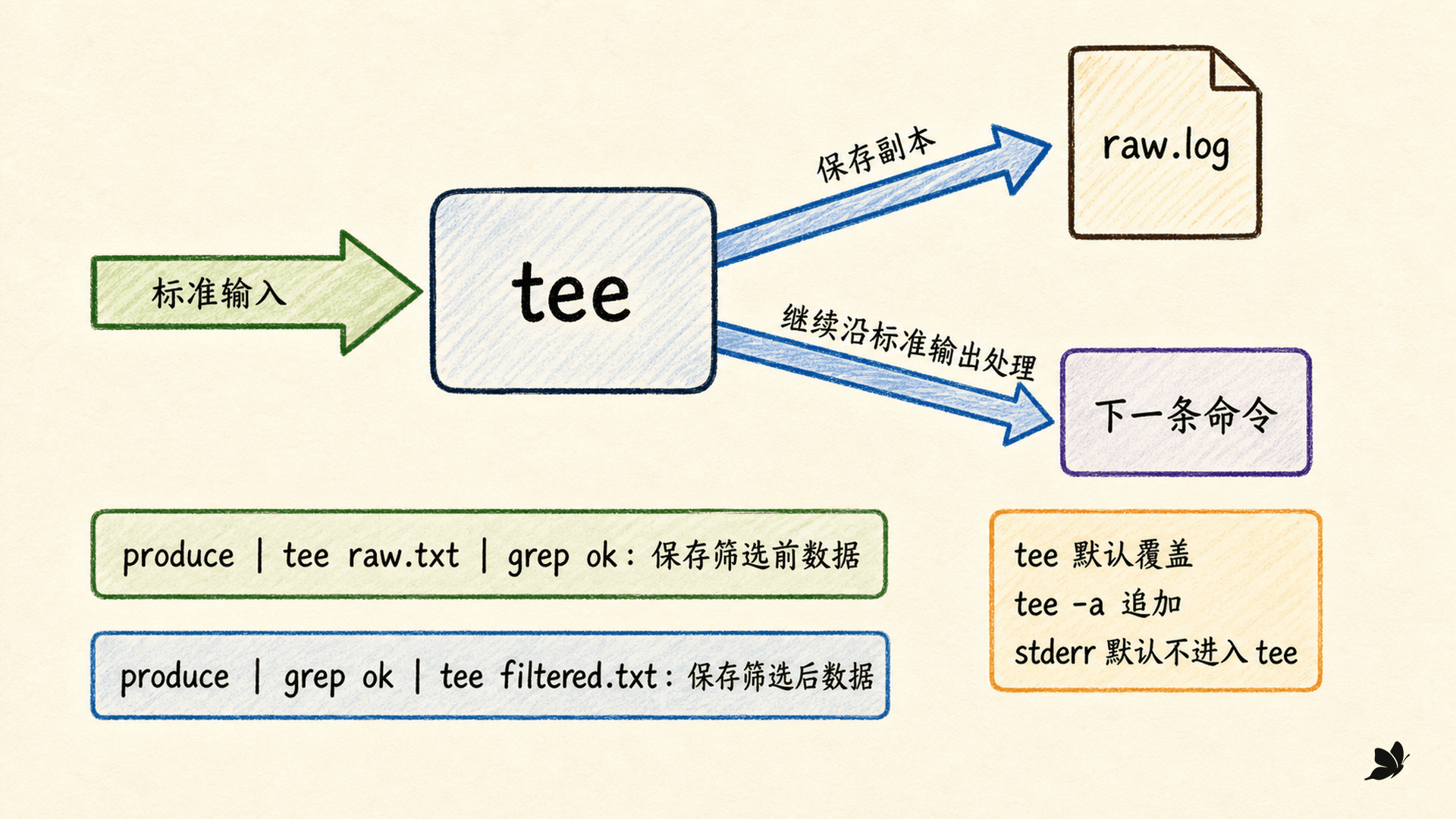 tee 将标准输入复制到文件和后续管道的分叉结构