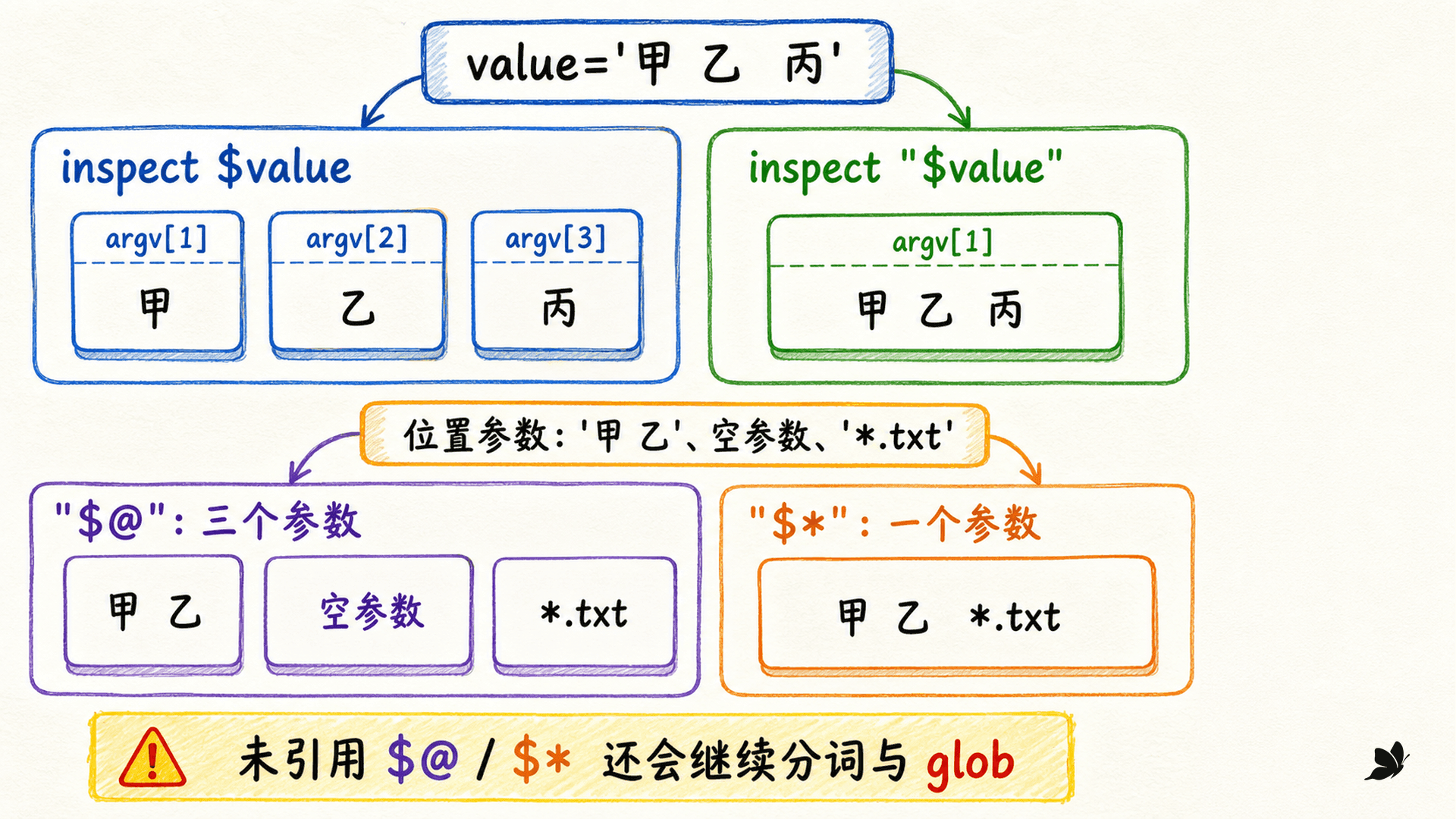 未引用变量、双引号变量、引号内 @ 与 * 的参数数量对比