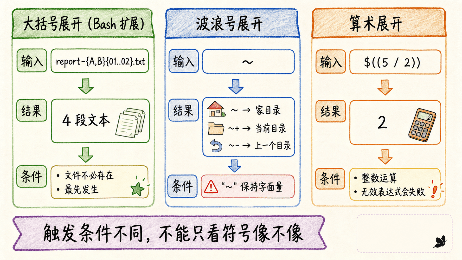 大括号、波浪号和算术展开的输入条件与结果