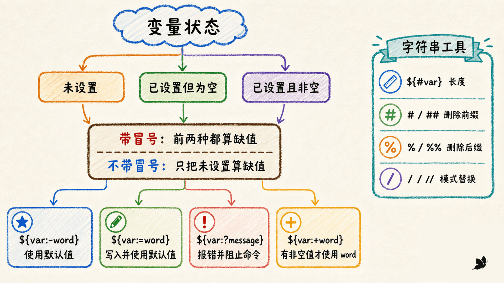 参数展开的默认值、赋值、报错和替代决策树