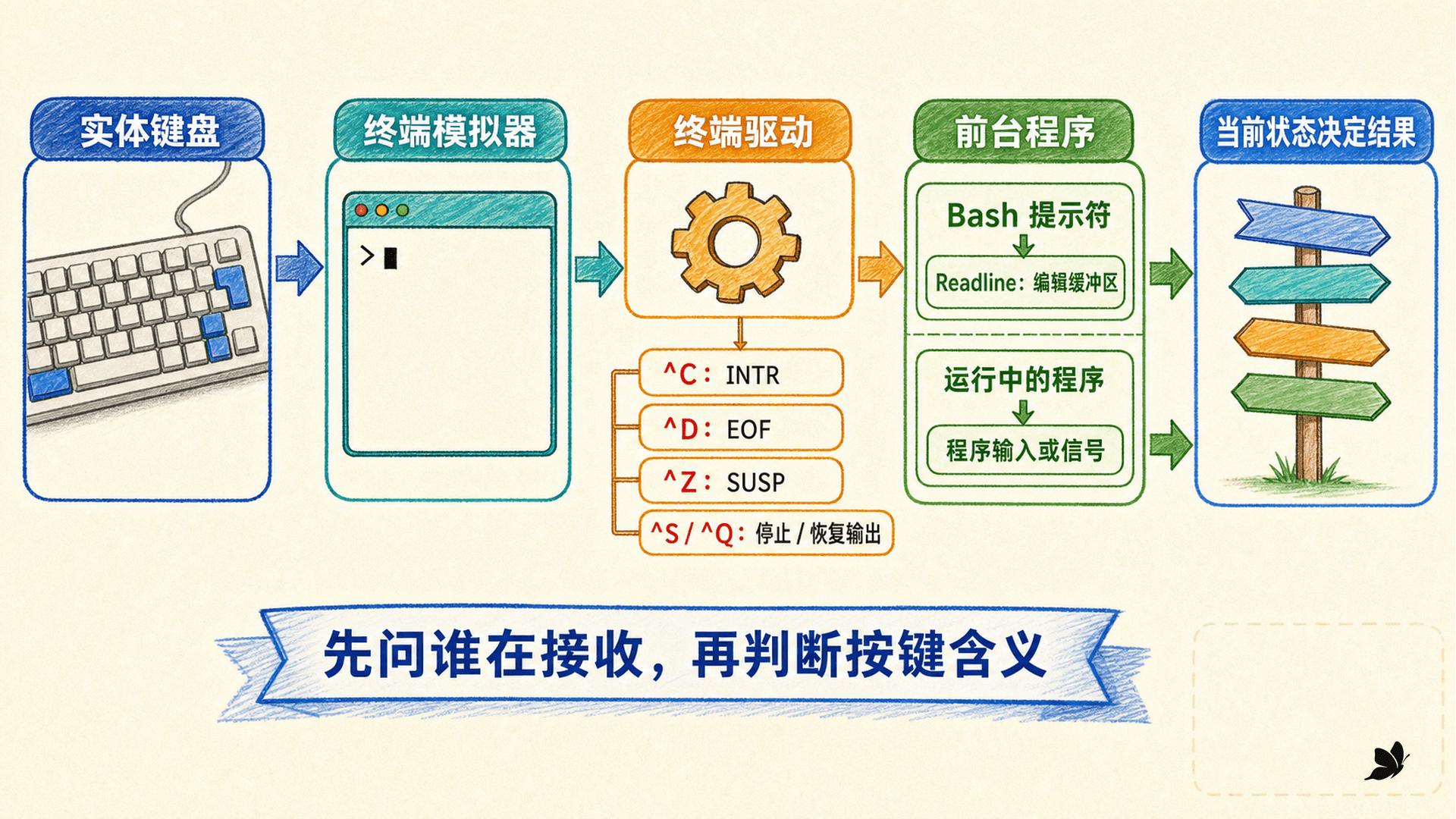 终端模拟器、终端驱动、Bash、Readline 与前台程序的输入分层