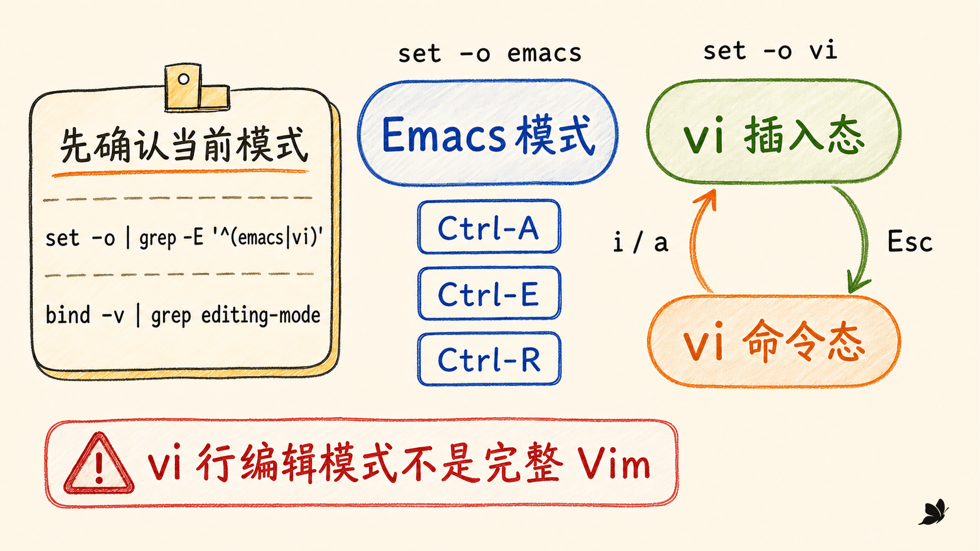 Readline 的 Emacs 模式、vi 插入态与 vi 命令态切换