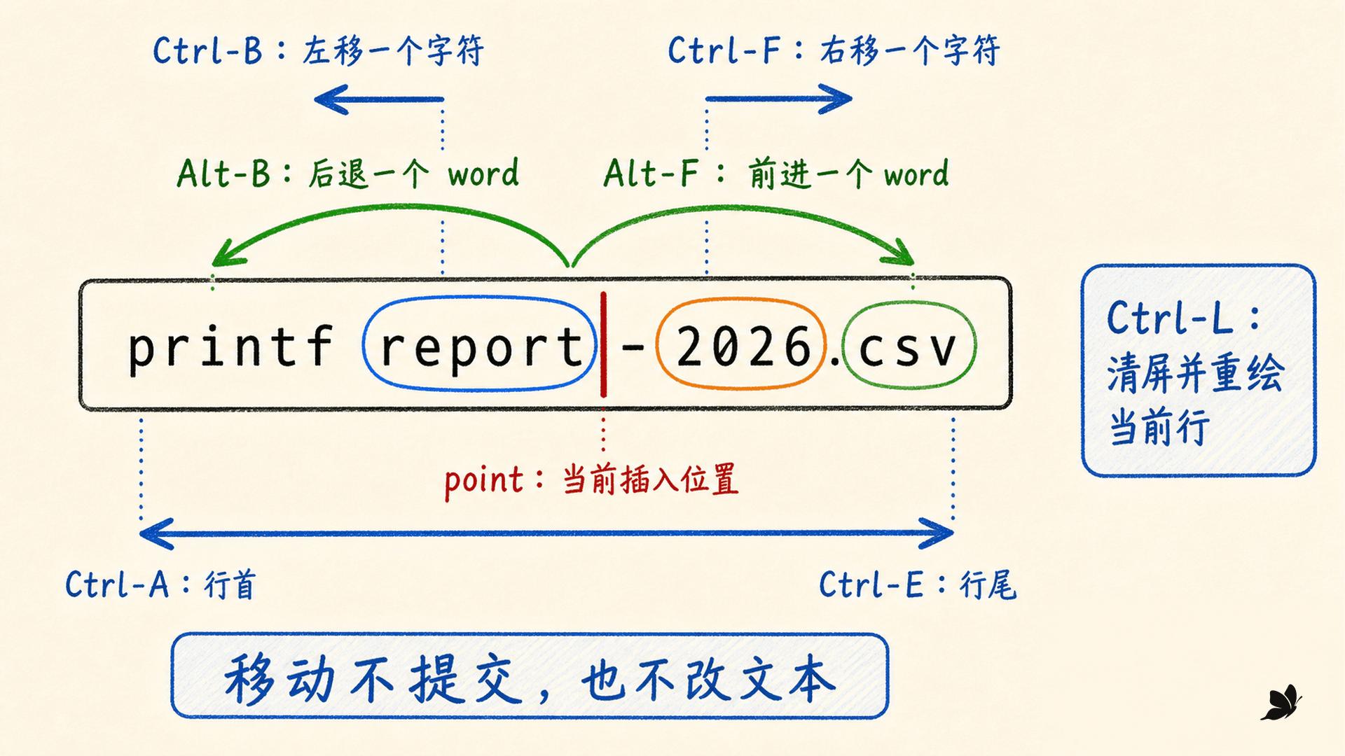 Readline 以字符、单词和整行为尺度移动光标