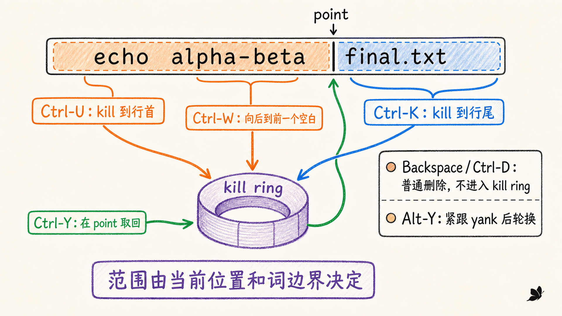 Ctrl-U、Ctrl-K、Ctrl-W、kill ring 与 Ctrl-Y 的范围关系