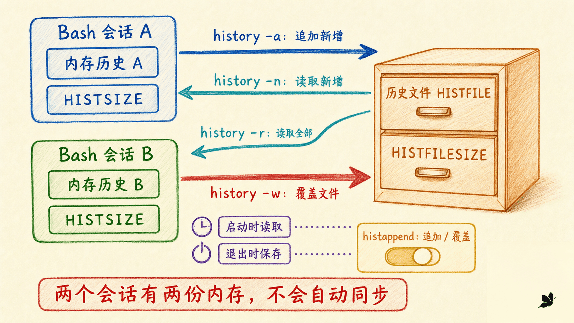 Bash 内存历史、HISTFILE 与多个会话之间的同步时机
