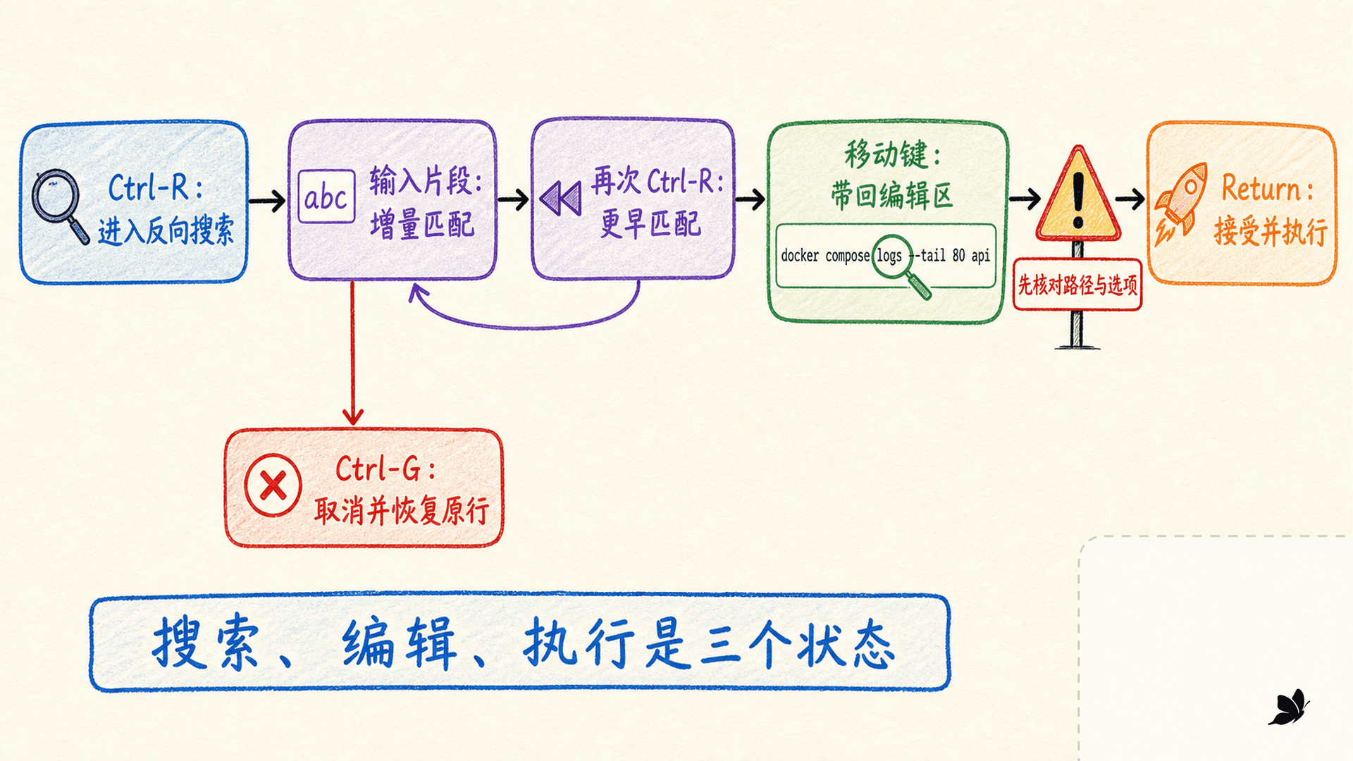 Ctrl-R 增量反向搜索的匹配、继续、编辑、执行与取消状态
