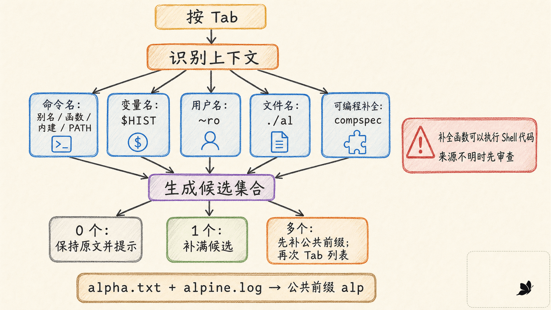 Tab 从上下文识别、候选生成到公共前缀和唯一匹配的决策树