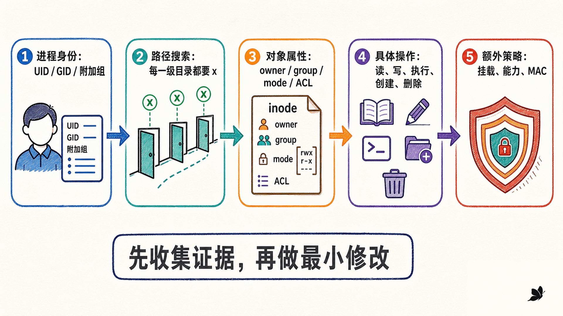 Linux 文件访问的五步判断链:进程身份、路径、对象、操作与额外策略