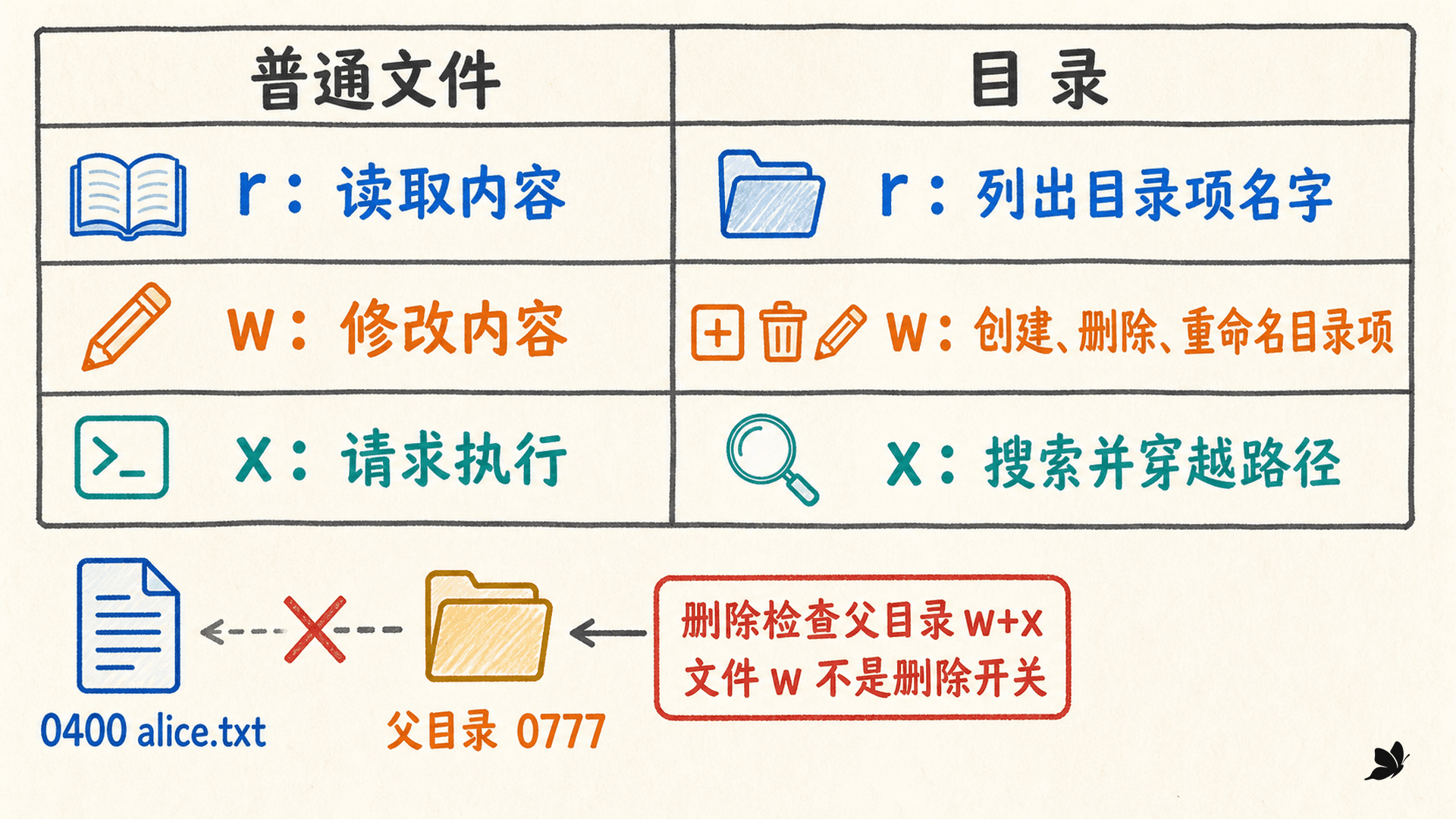 普通文件与目录的 rwx 语义对照矩阵