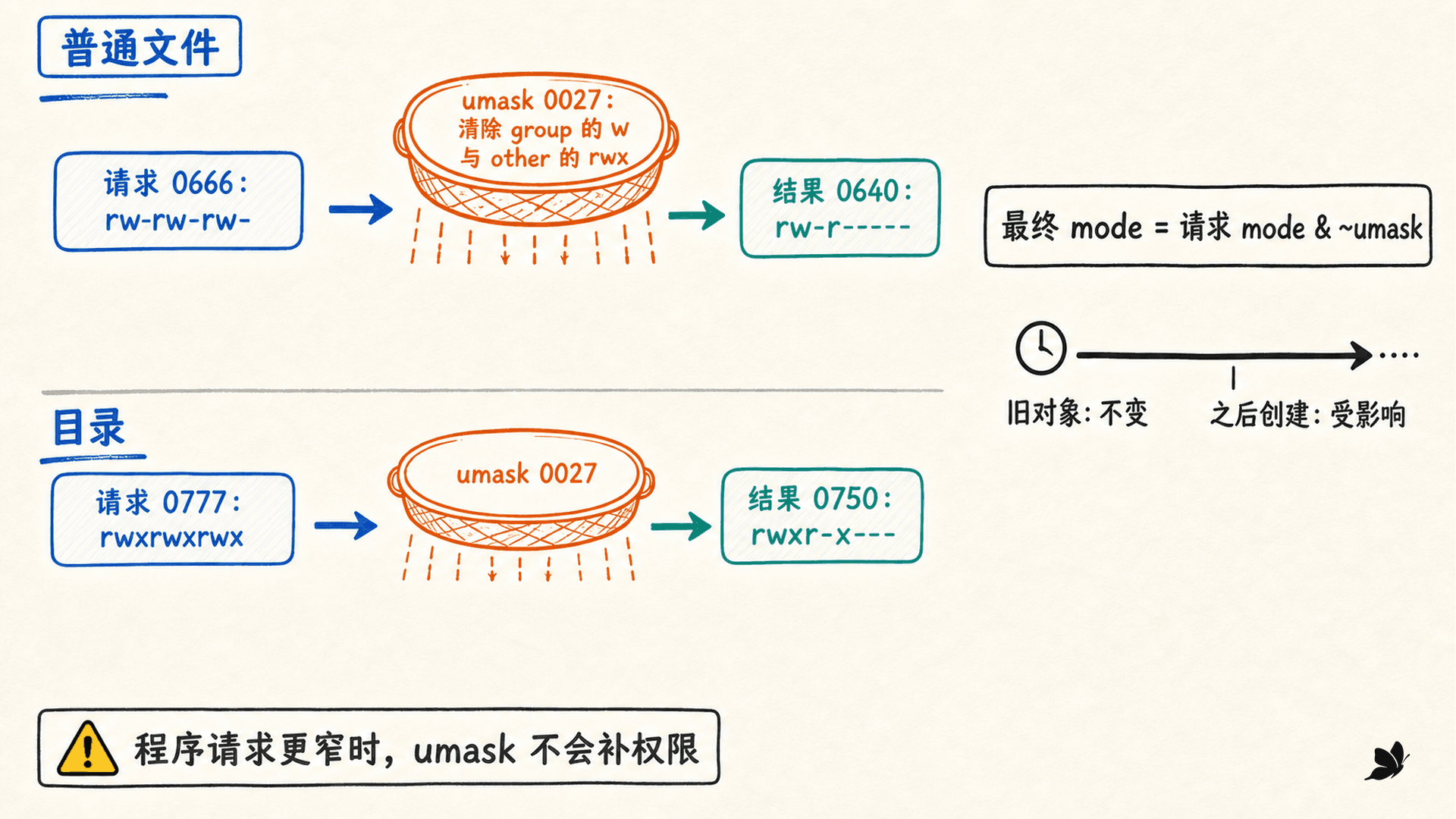umask 从 0666 与 0777 中按位清除权限的过程