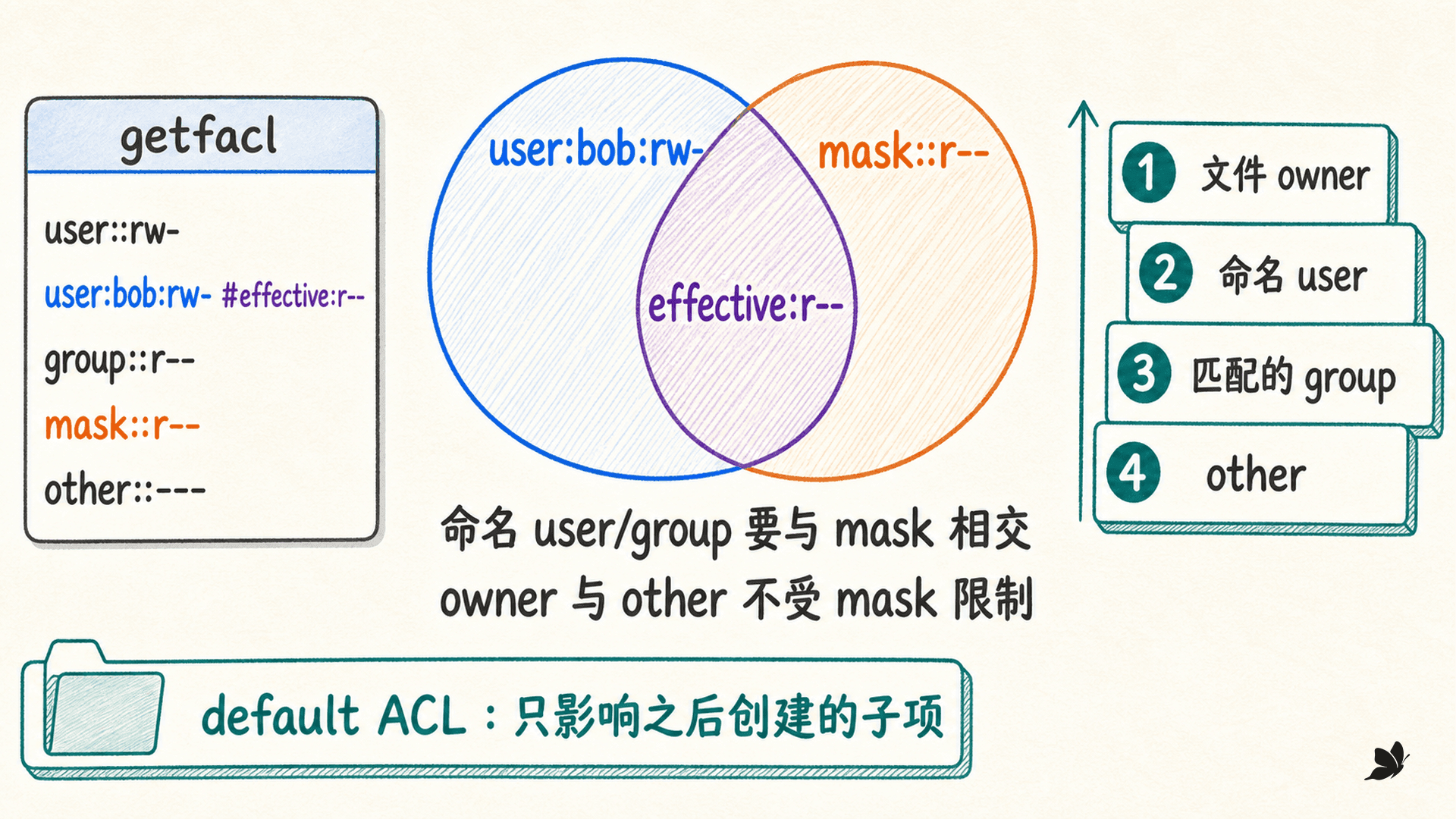 ACL 命名用户条目与 mask 取交集得到 effective 权限