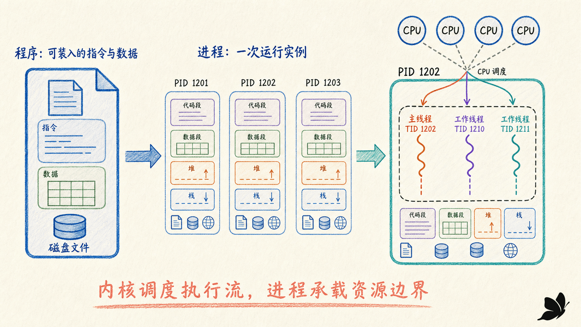 程序、进程、线程与 CPU 调度的层次关系