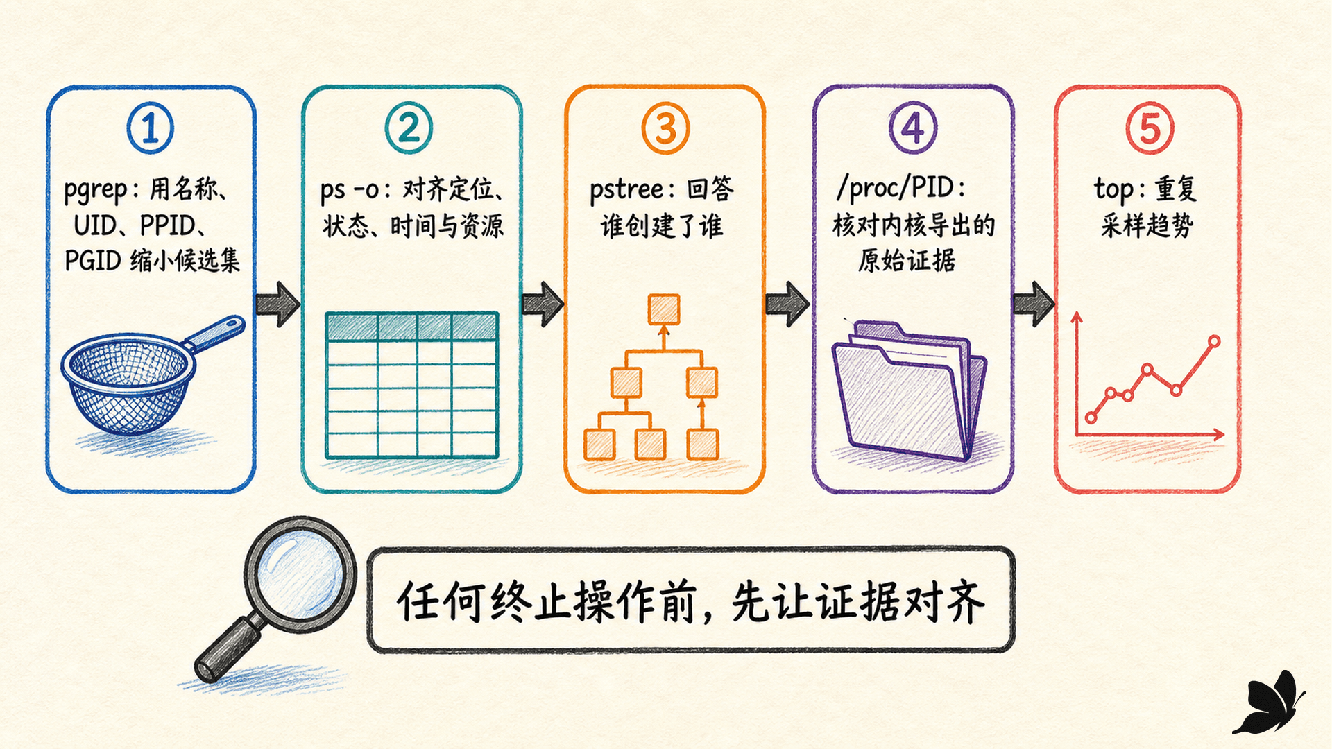 pgrep、ps、pstree、top 与 /proc 构成的进程调查证据链