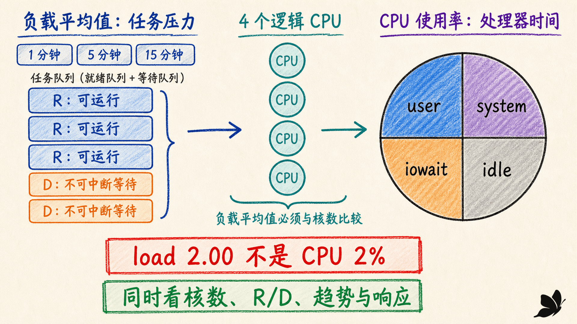 Linux 负载平均值、R/D 任务、CPU 核数与 CPU 使用率的区别
