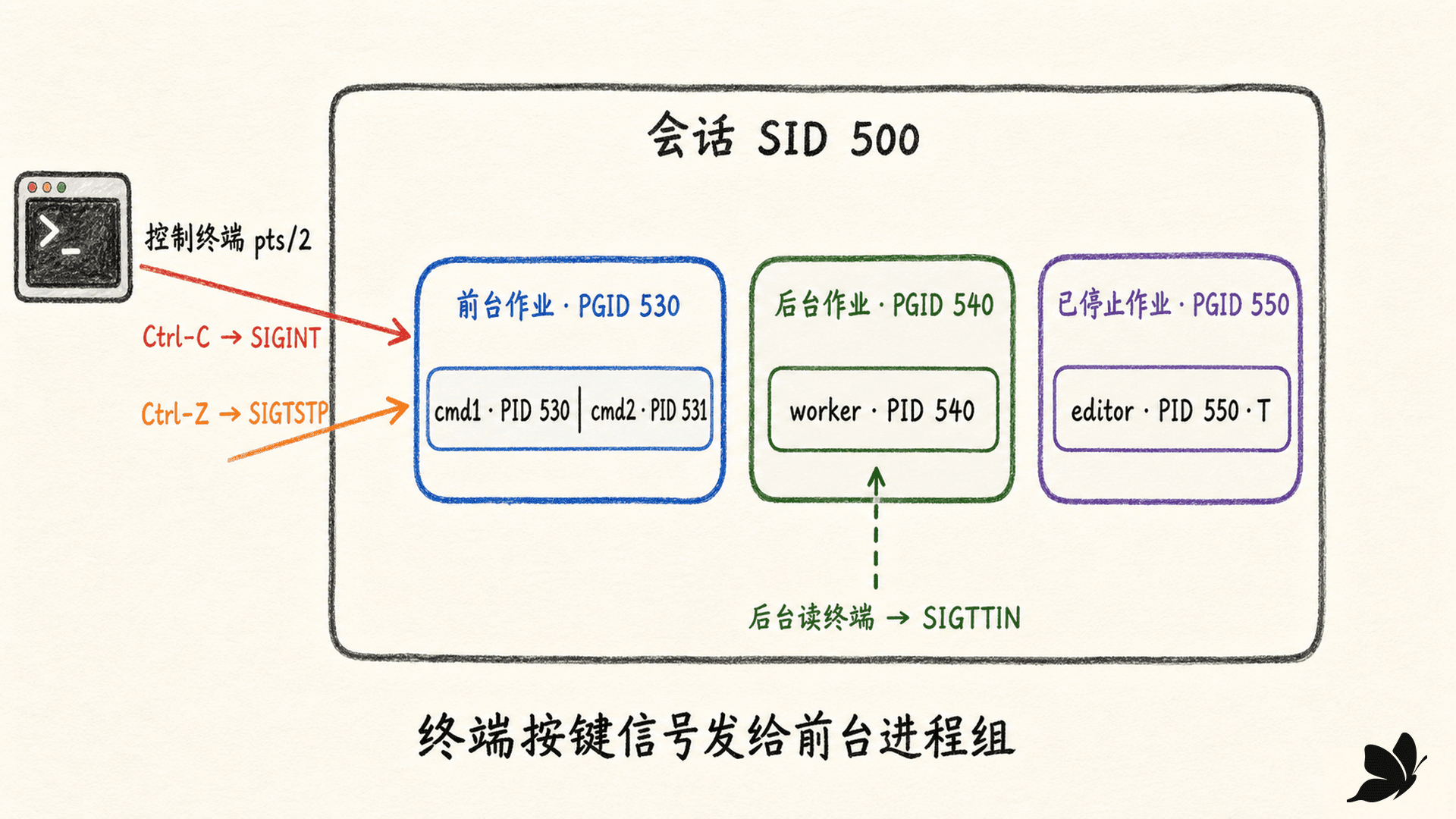 会话、进程组、控制终端与前台作业的两层结构
