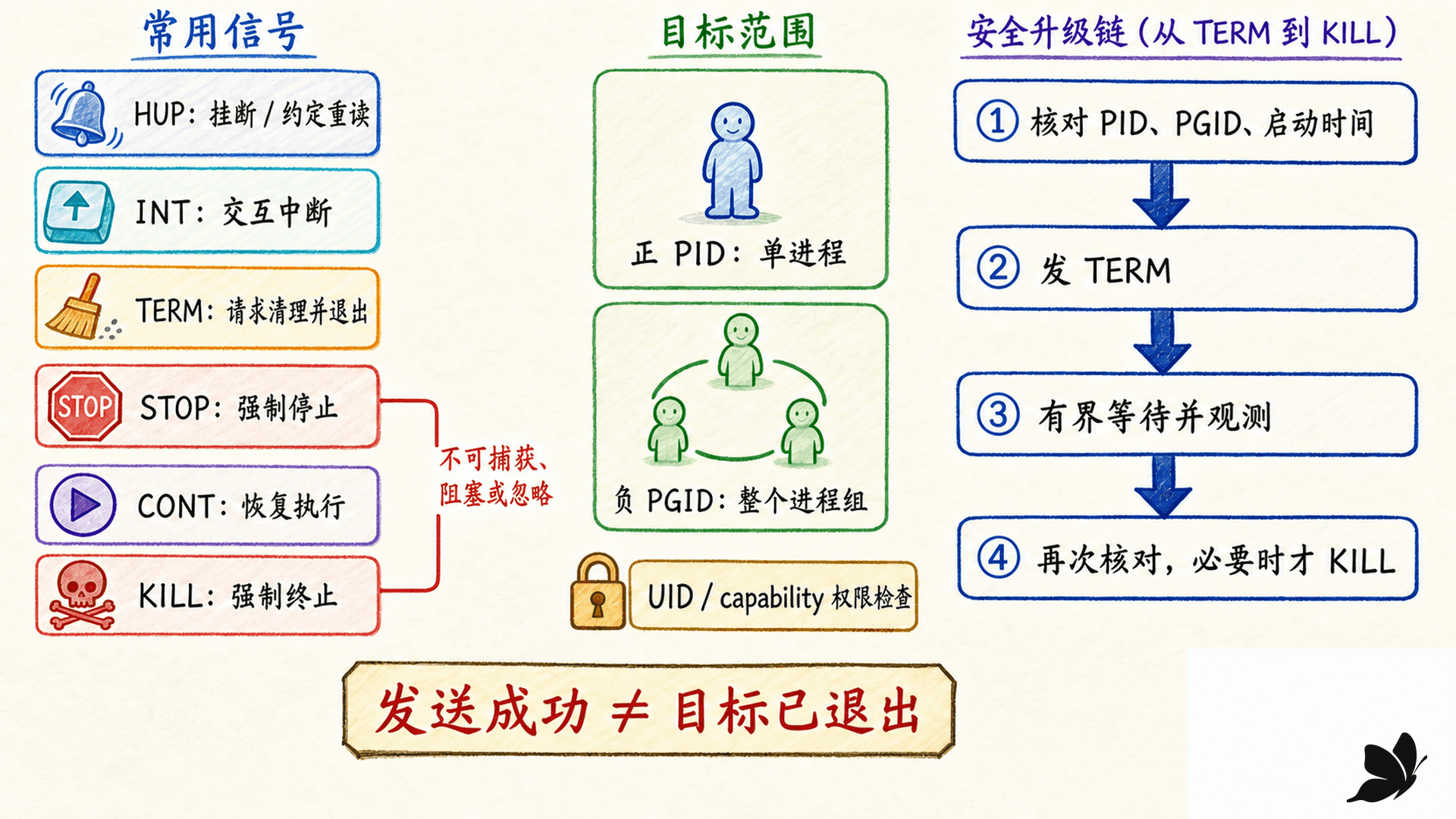 Linux 信号的默认动作、单 PID/进程组目标与权限边界