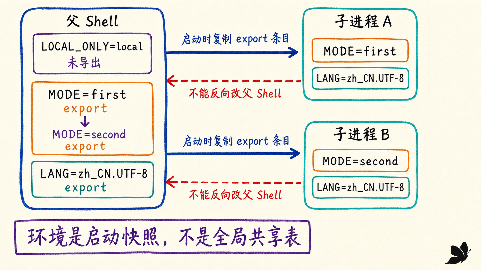 父进程向子进程传递环境快照