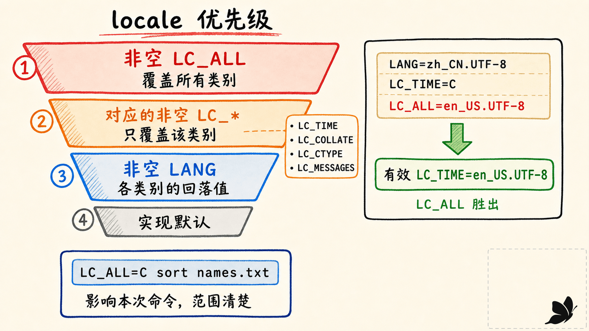 LANG、LC_星号和 LC_ALL 的优先级