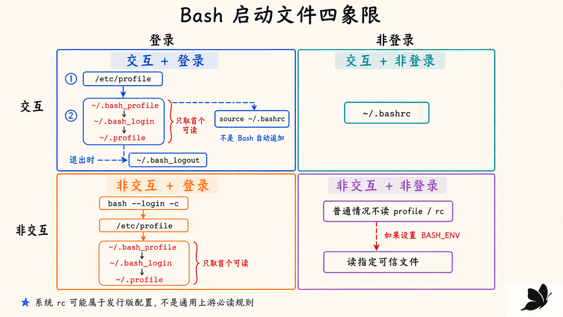 Bash 交互与登录四象限