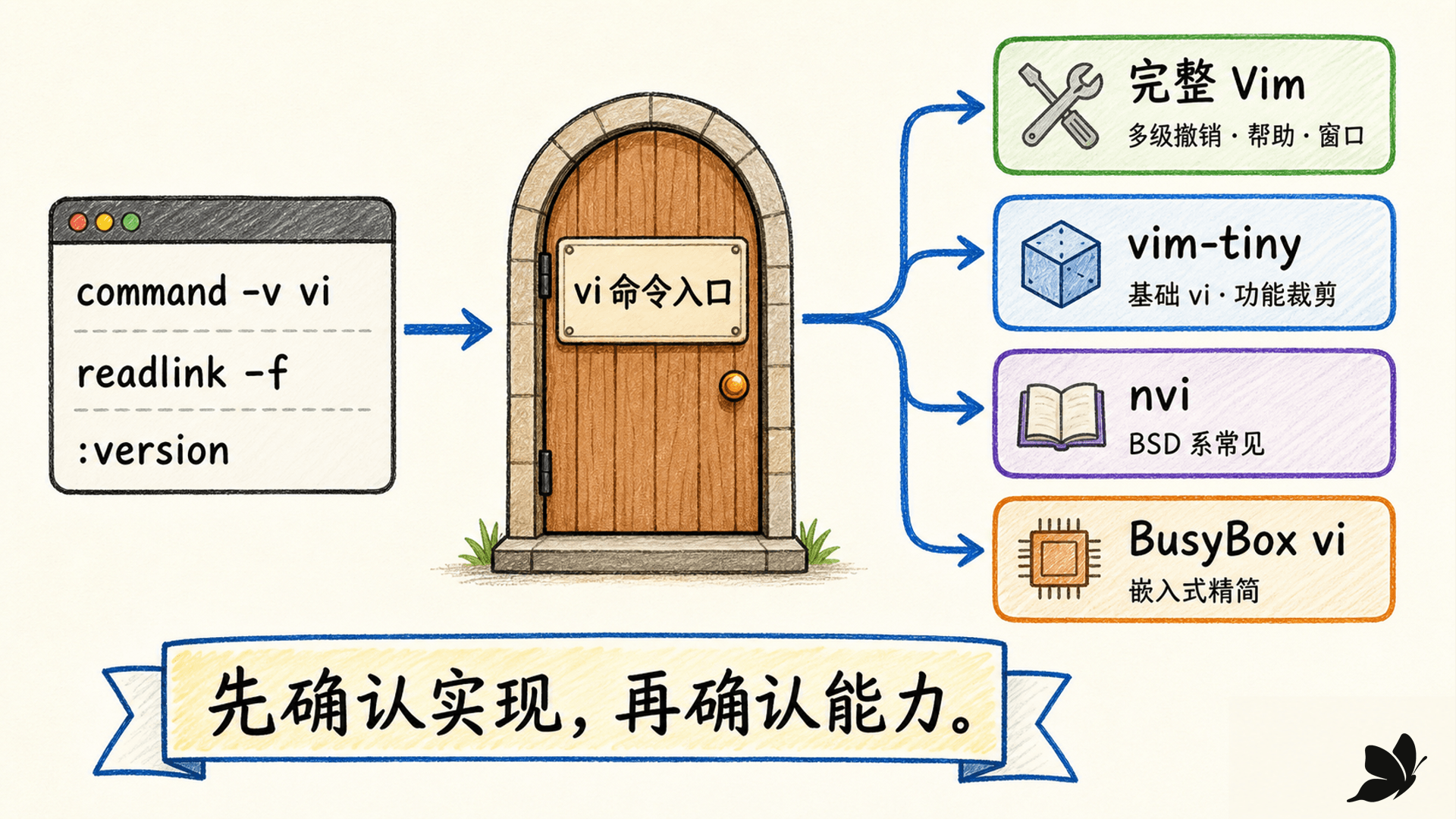 vi 命令名背后的不同实现与能力边界