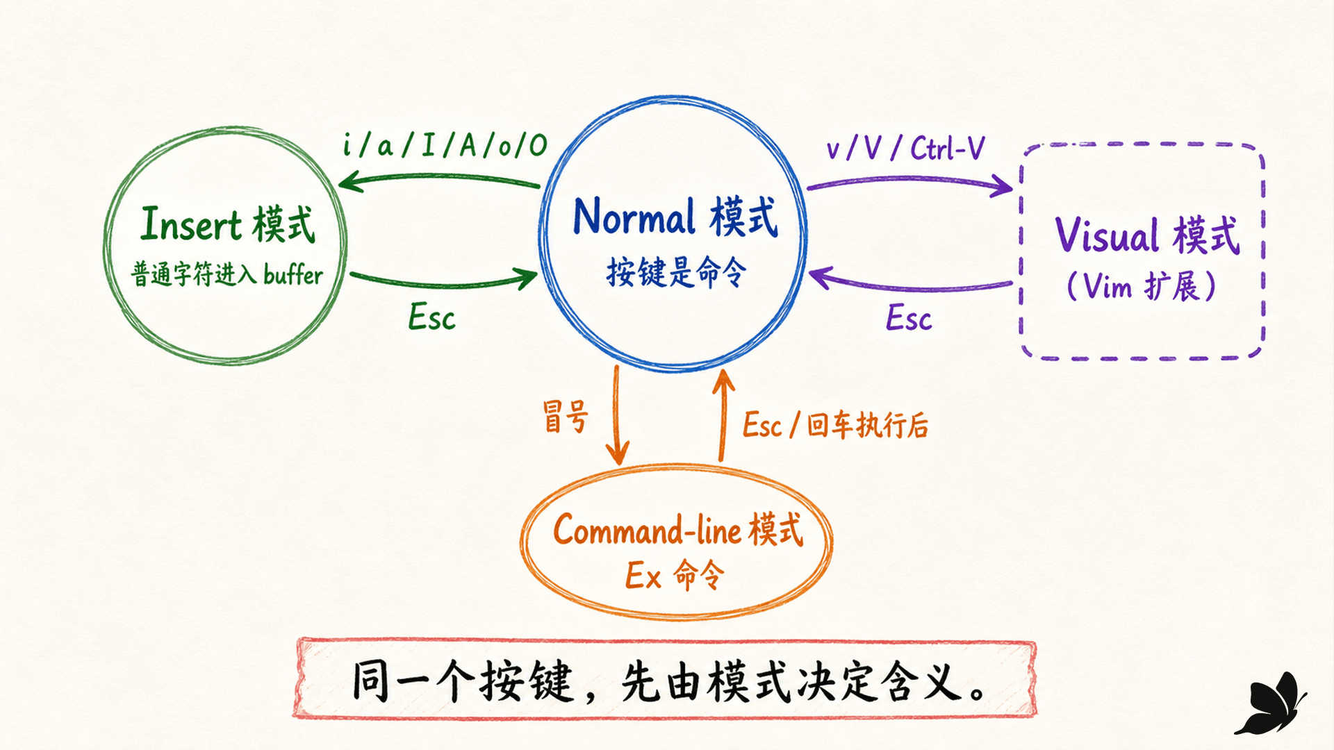 Normal、Insert、Command-line 与 Vim Visual 的模式状态机