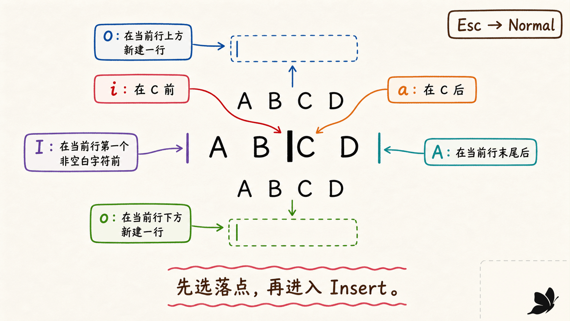 i、a、I、A、o、O 六个插入入口的落点
