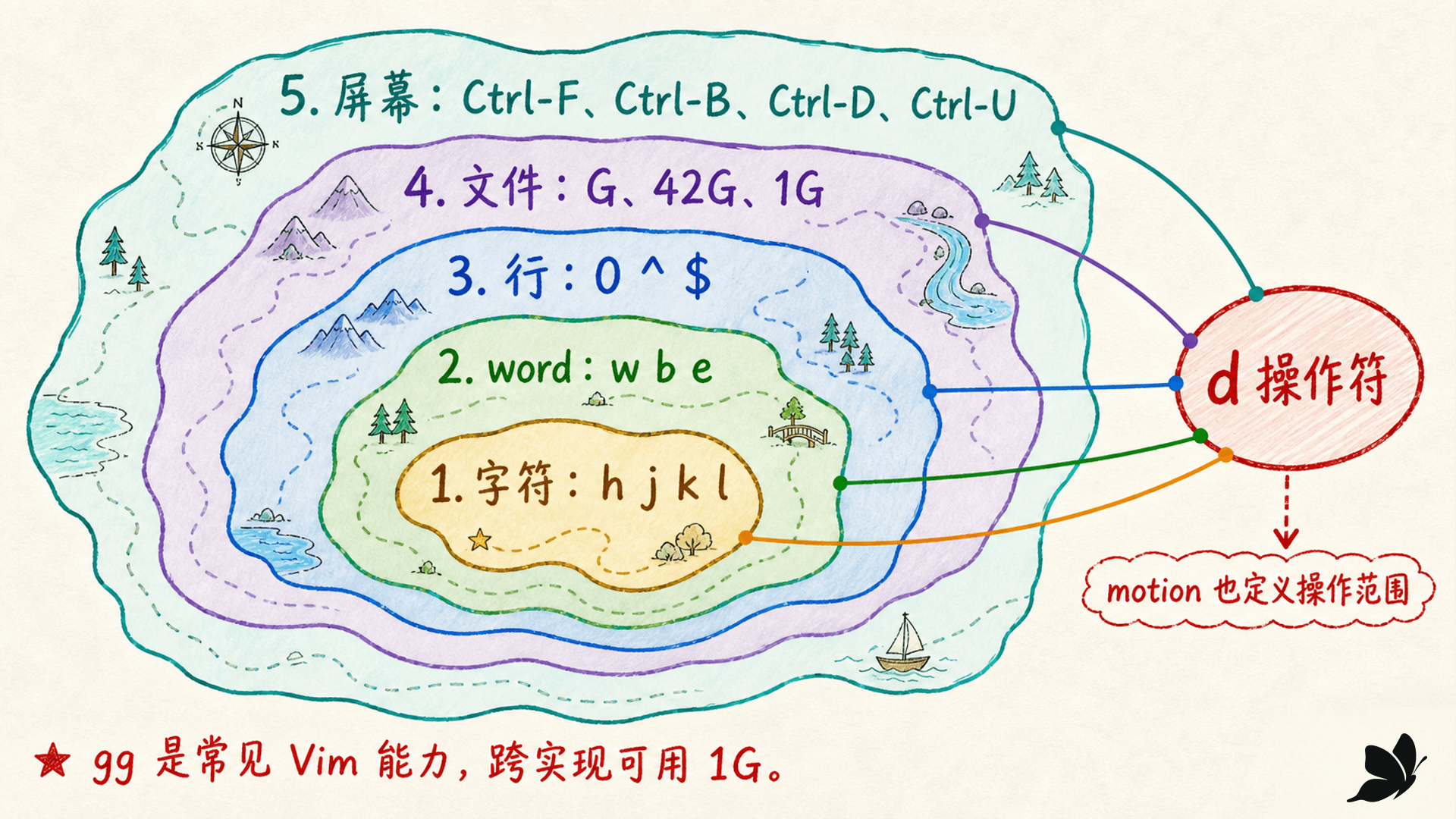 字符、word、行、文件与屏幕五种移动尺度
