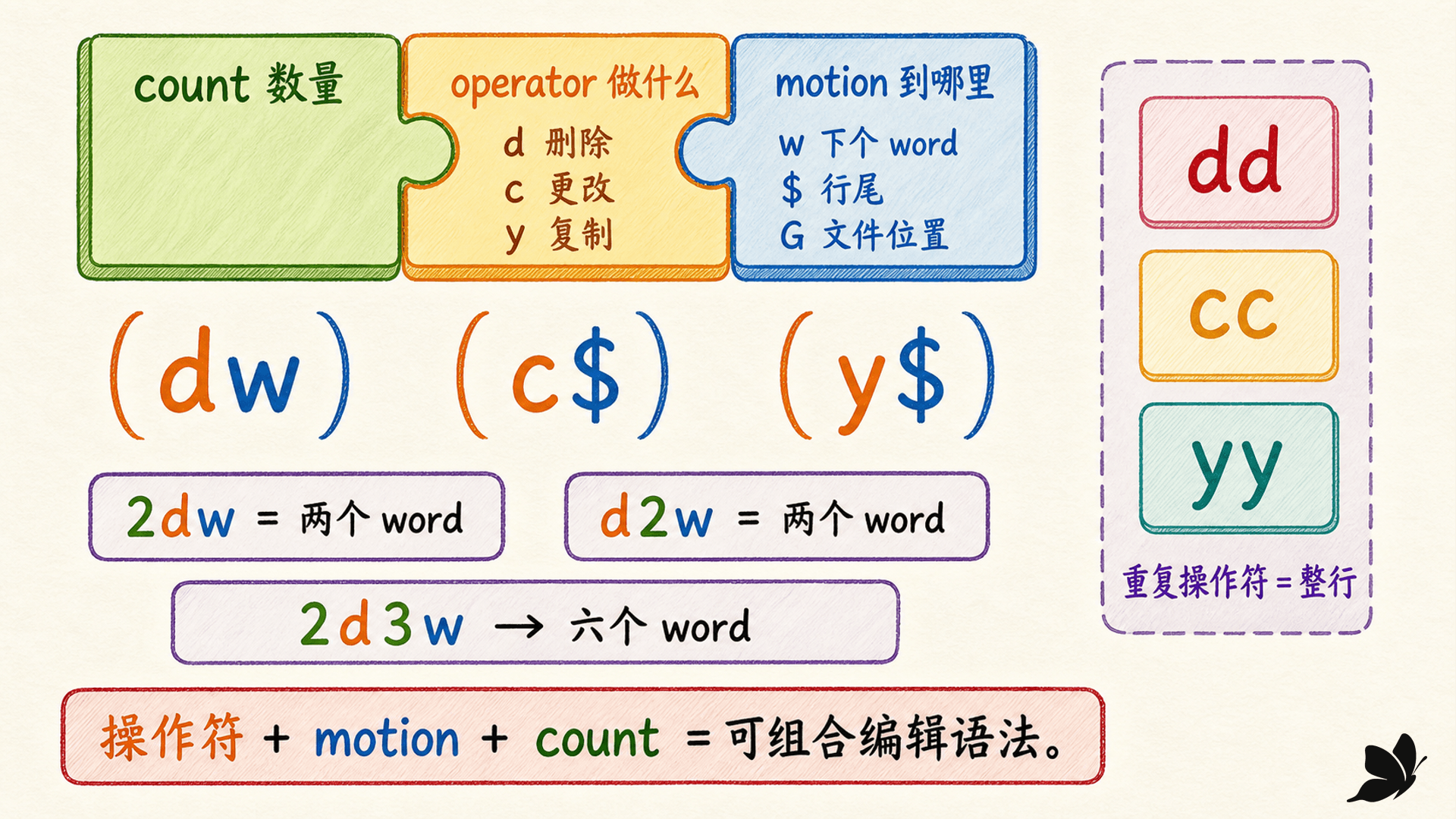 操作符、motion 与 count 组合成编辑命令