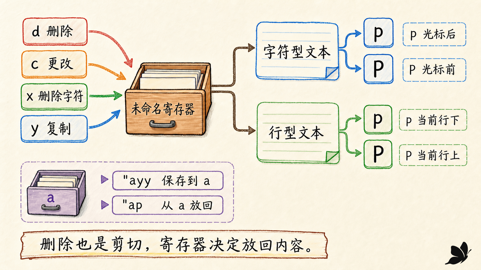 删除、复制进入寄存器,再由 p 与 P 放回文本