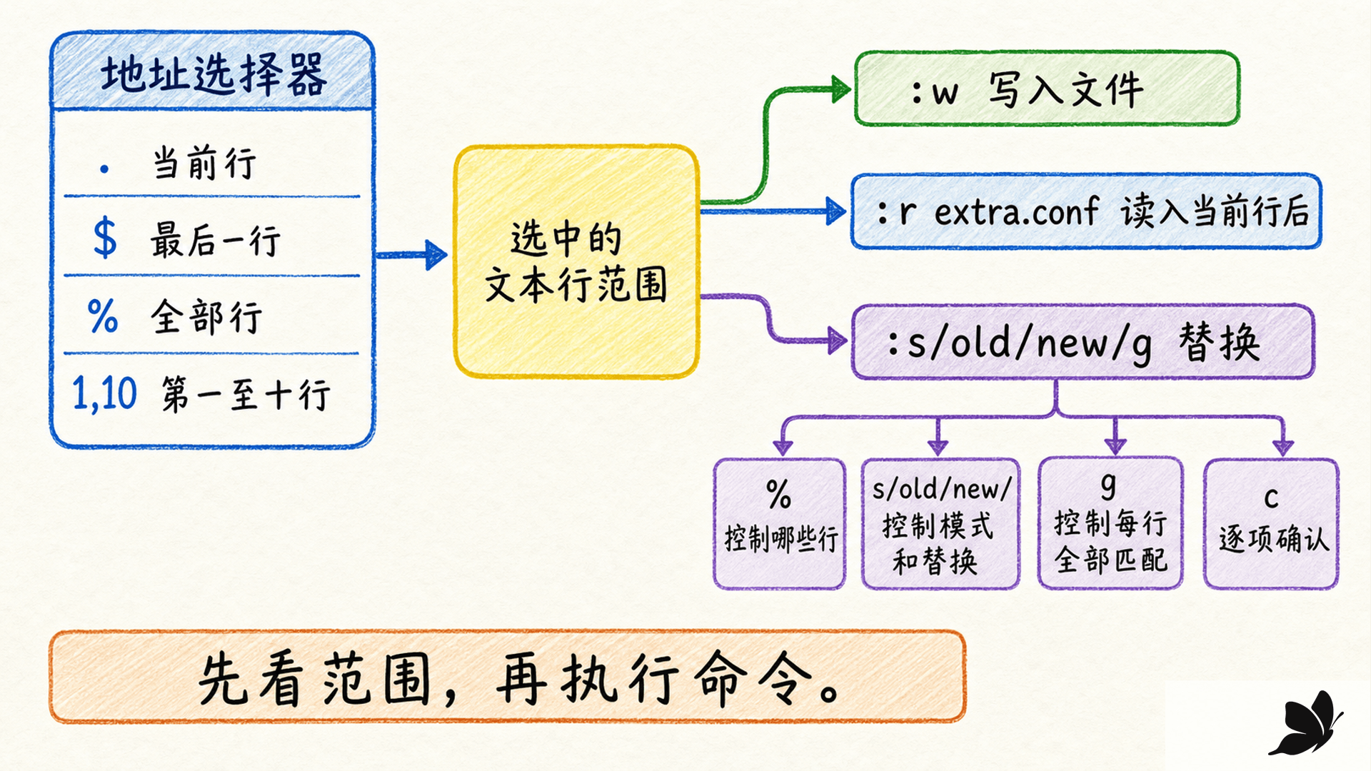 Ex 地址范围先选行,再执行读写与替换命令