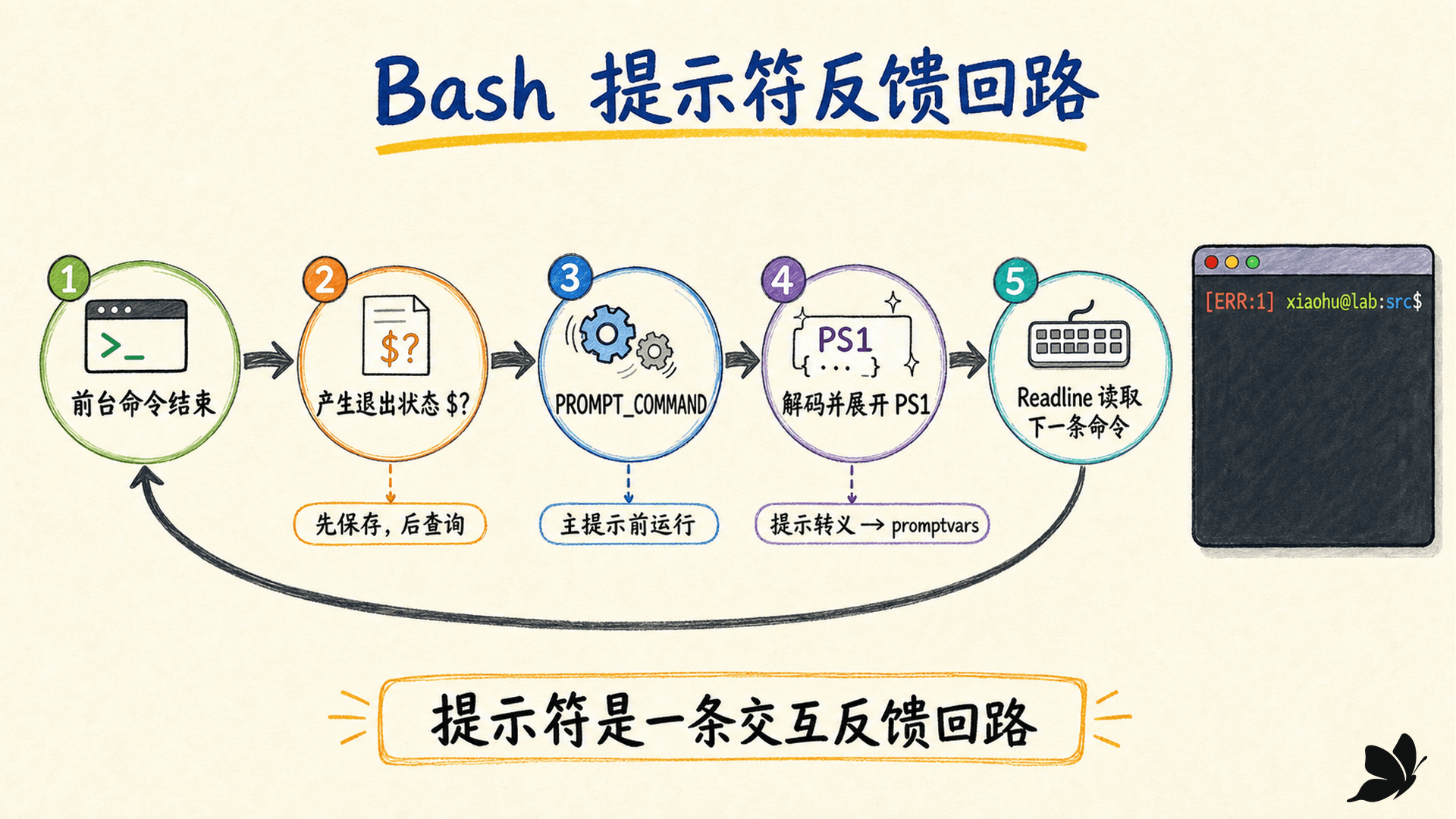 一条命令结束到下一次提示符出现的完整反馈回路