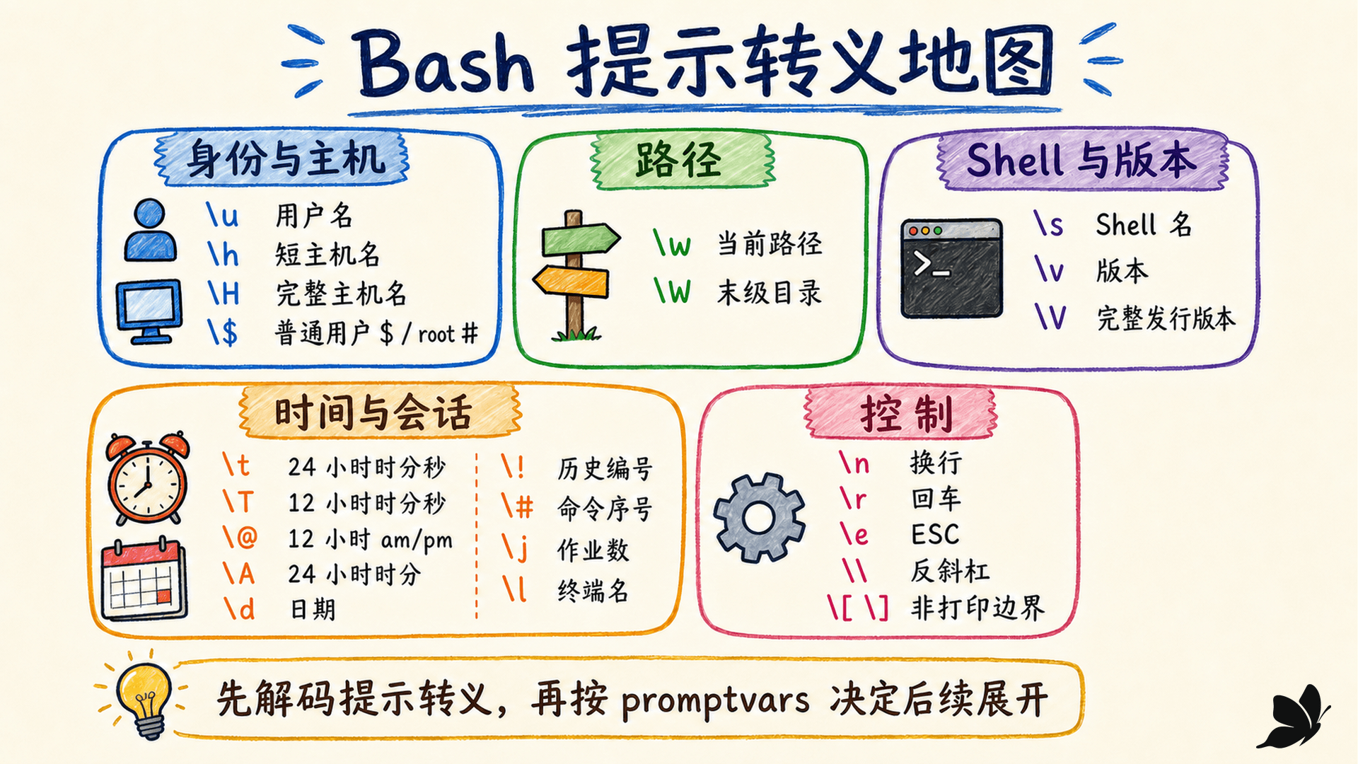 Bash 提示转义按身份、路径、时间、会话和控制分类