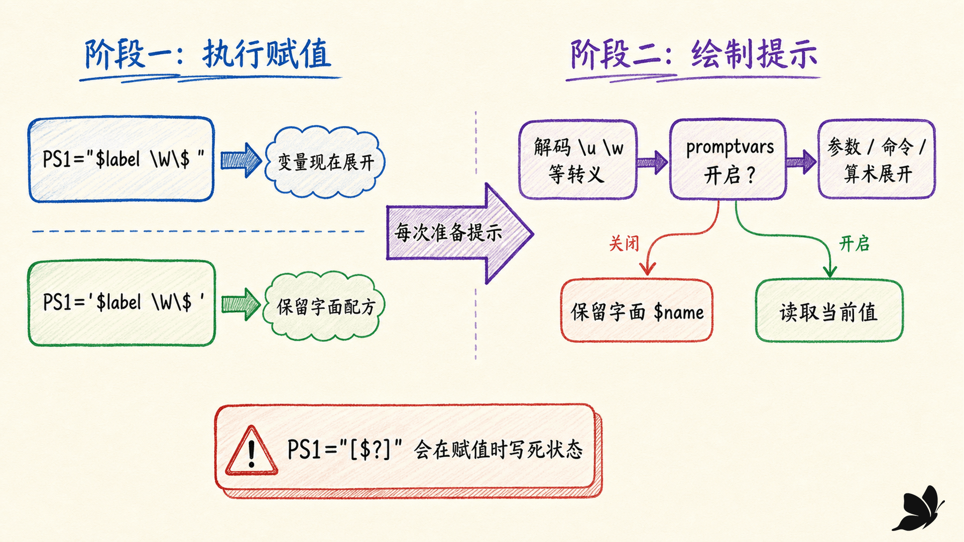 PS1 从赋值到每次绘制的两阶段展开流程