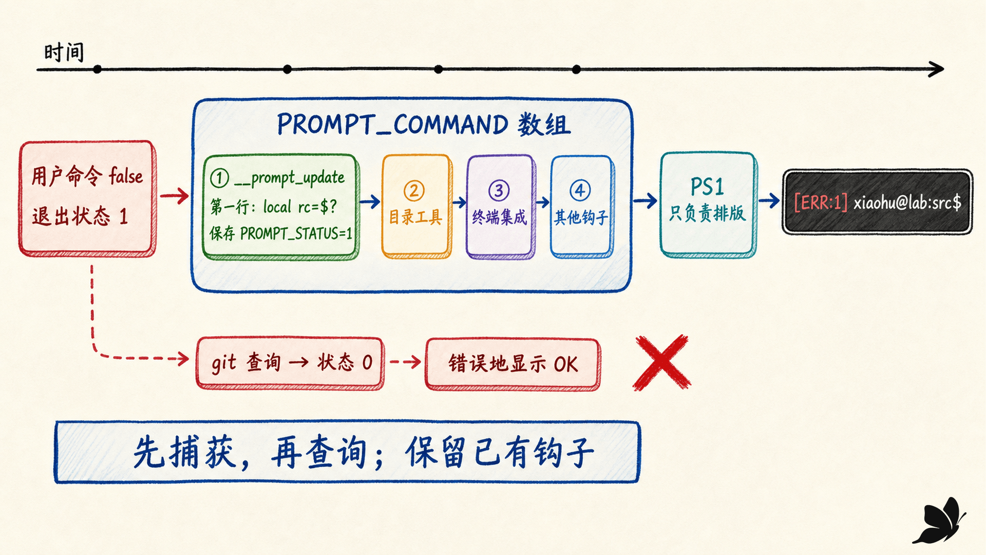 PROMPT_COMMAND 先捕获退出状态再准备提示数据