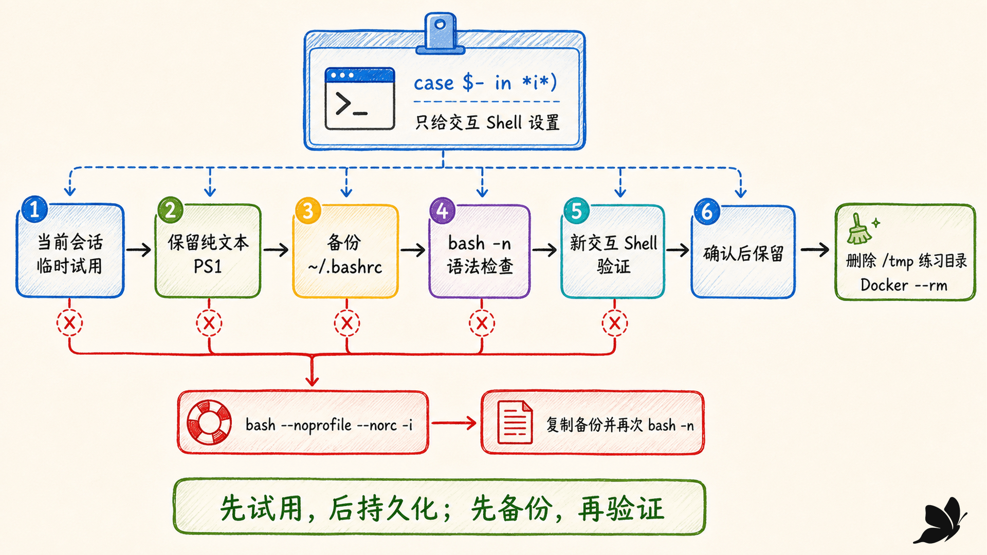 提示符从临时试用到备份、检查、验证与恢复的发布流程