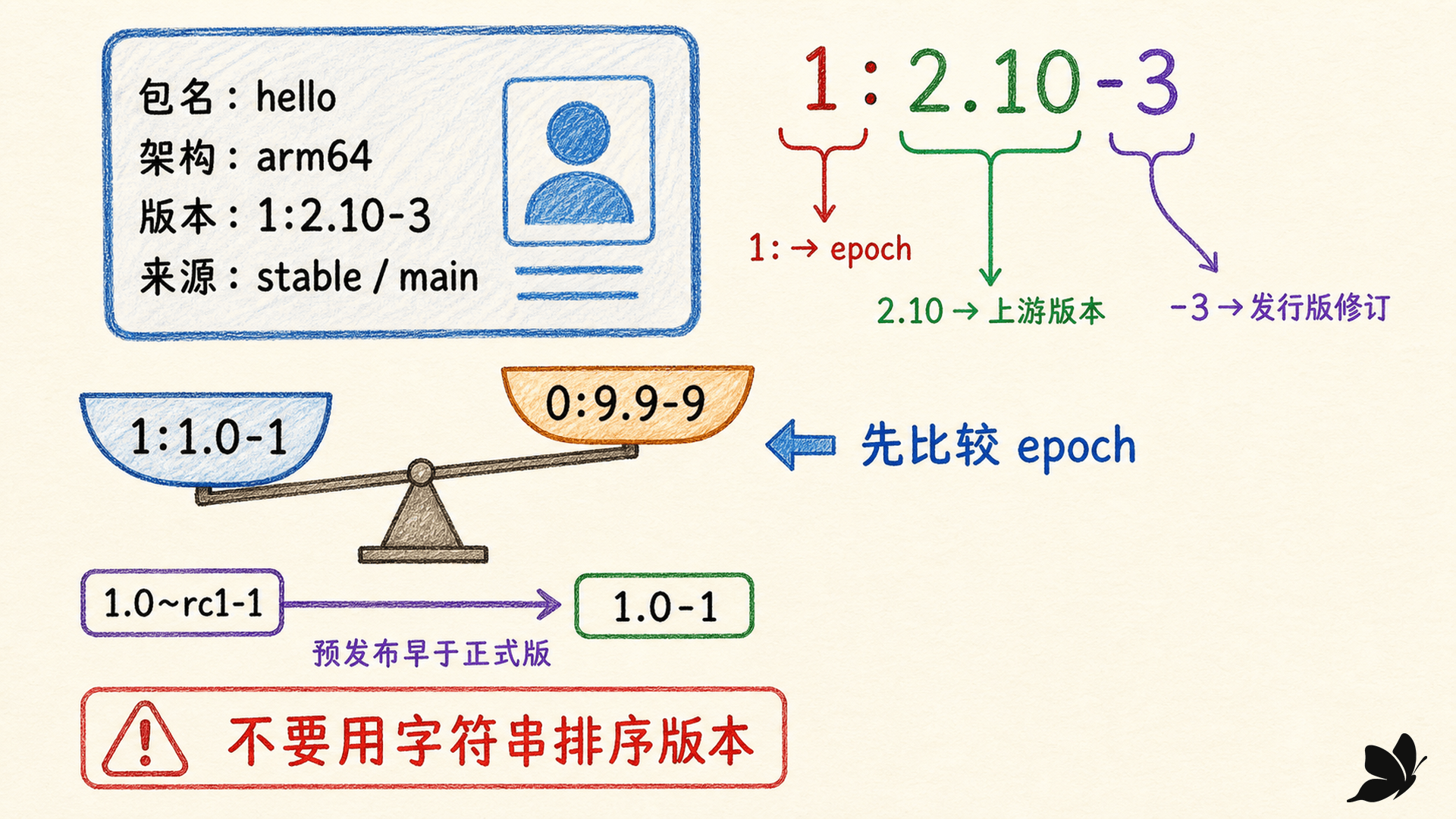 包名、架构与 epoch 上游版本发行版修订共同组成包身份