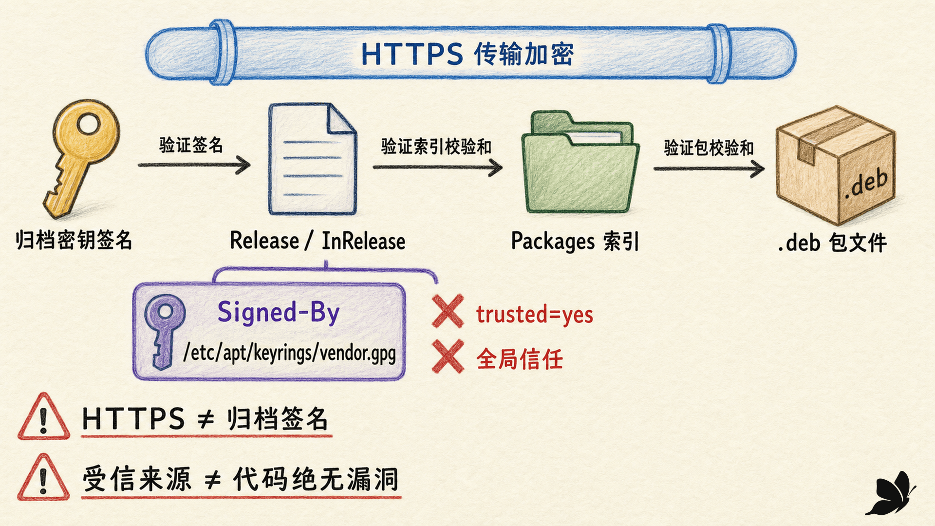 APT 从归档签名到 Release、Packages 与包文件校验和的信任链