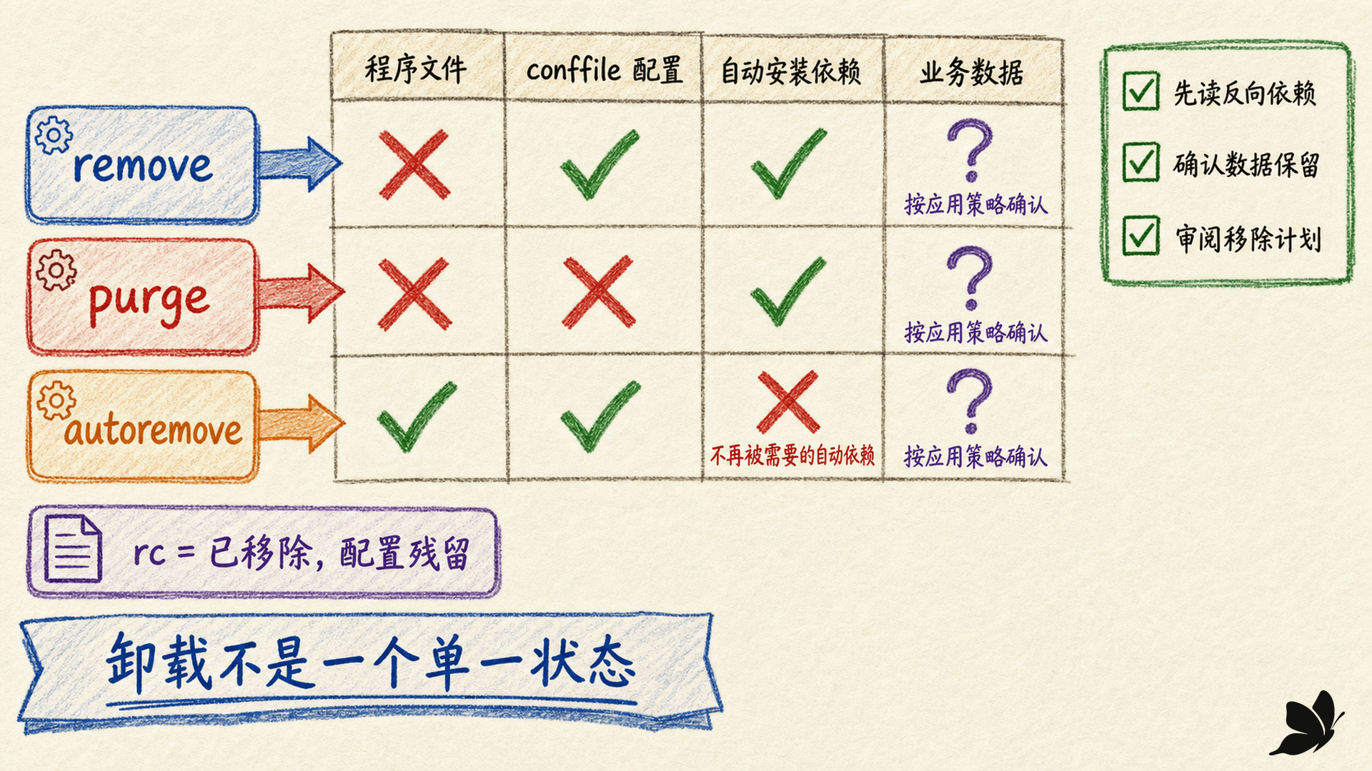 remove 保留配置、purge 清除登记配置、autoremove 处理孤立依赖的差异