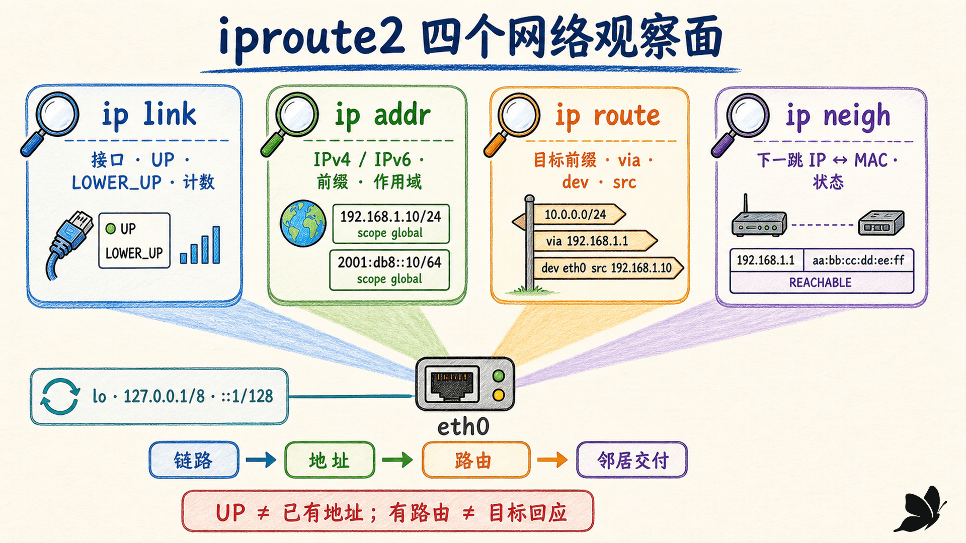 ip link、ip addr、ip route 与 ip neigh 的四个观察面