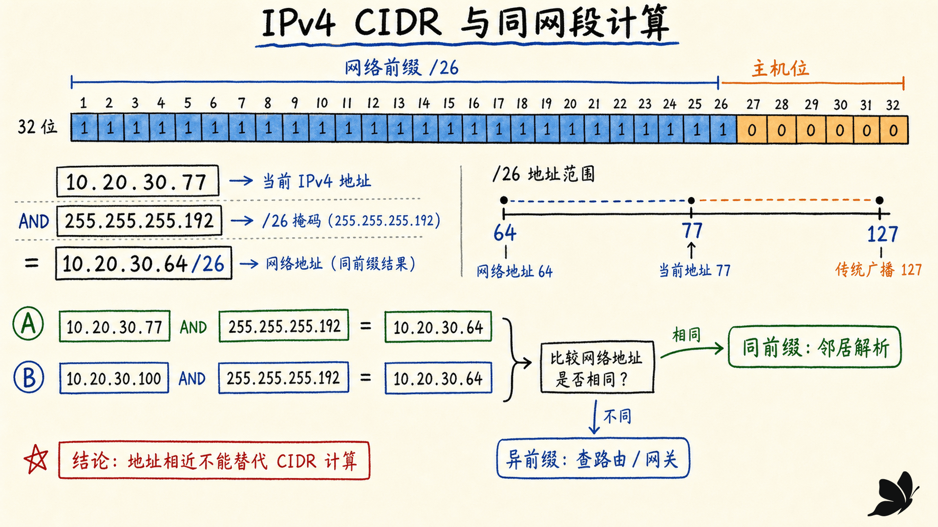 IPv4 CIDR 掩码、网络地址与同网段判断过程
