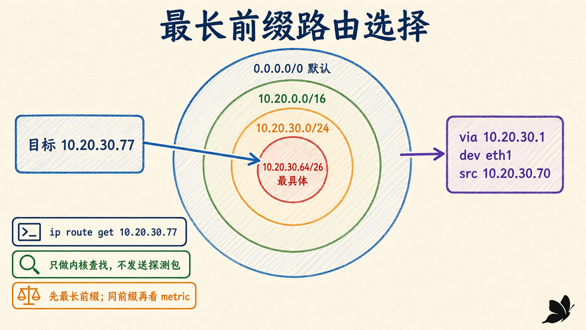 Linux 路由表按最长前缀选择接口、源地址和下一跳