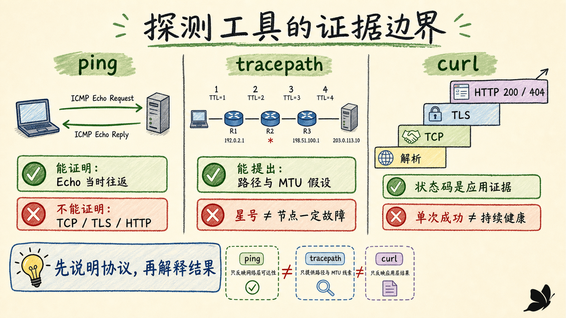 ping、tracepath 和应用请求能证明与不能证明的边界