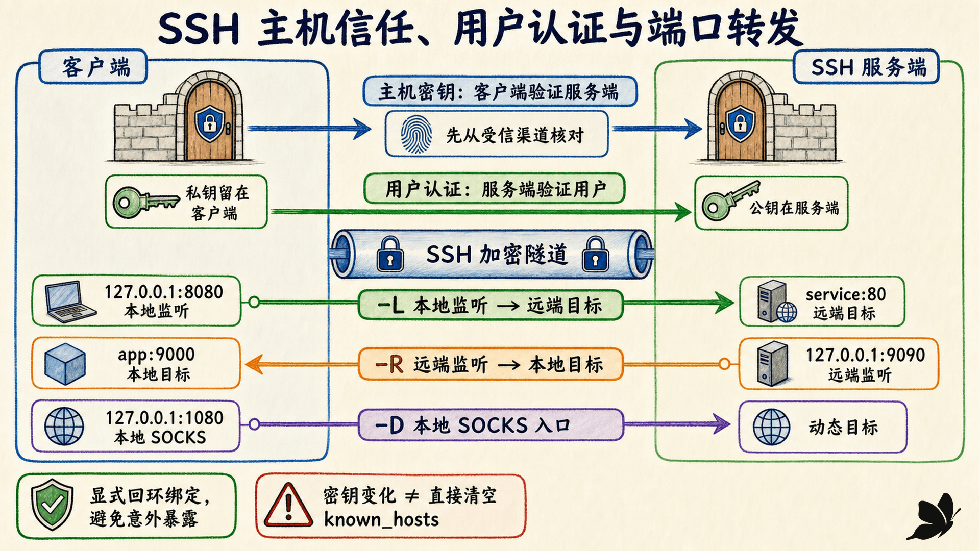 SSH 主机密钥、用户认证与端口转发的三层安全边界