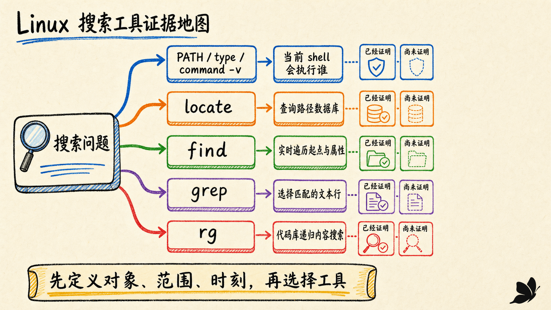 PATH、locate、find、grep 与 rg 的搜索对象和证据边界