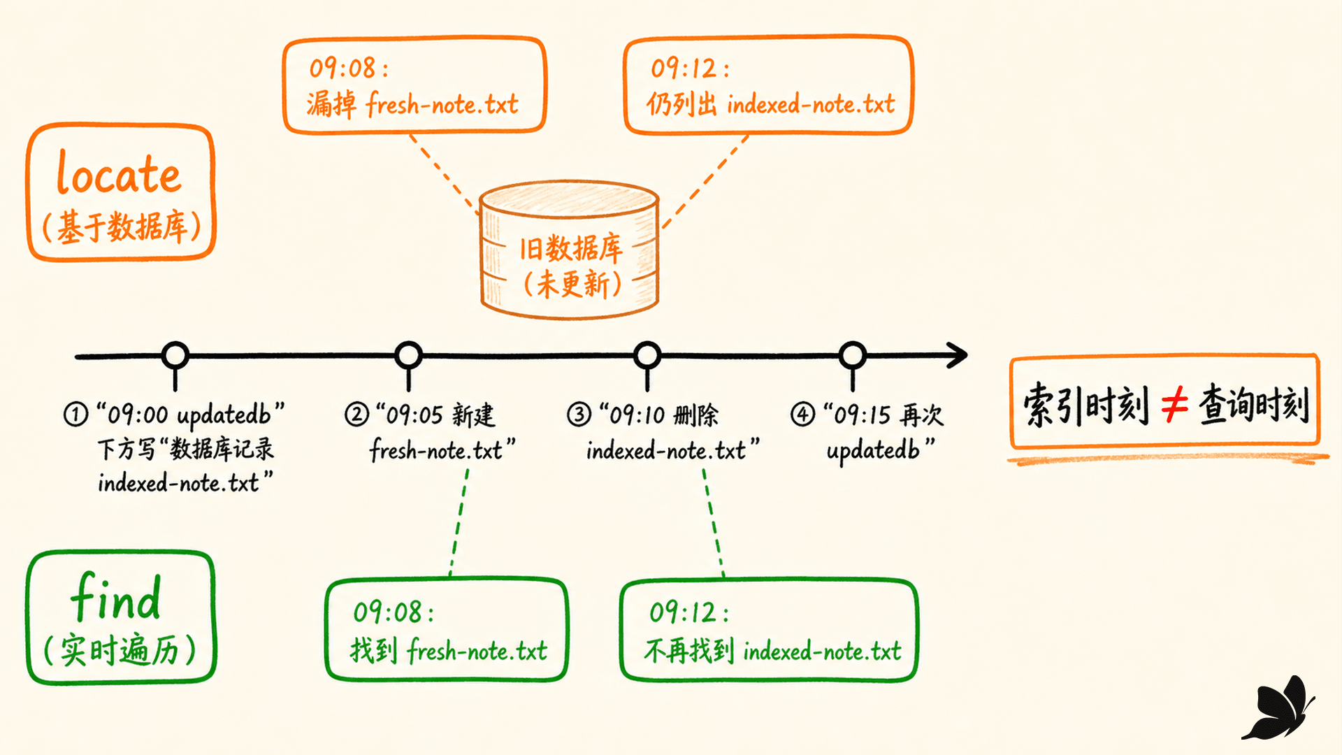 locate 数据库生成、查询、过期记录与实时 find 的时间线