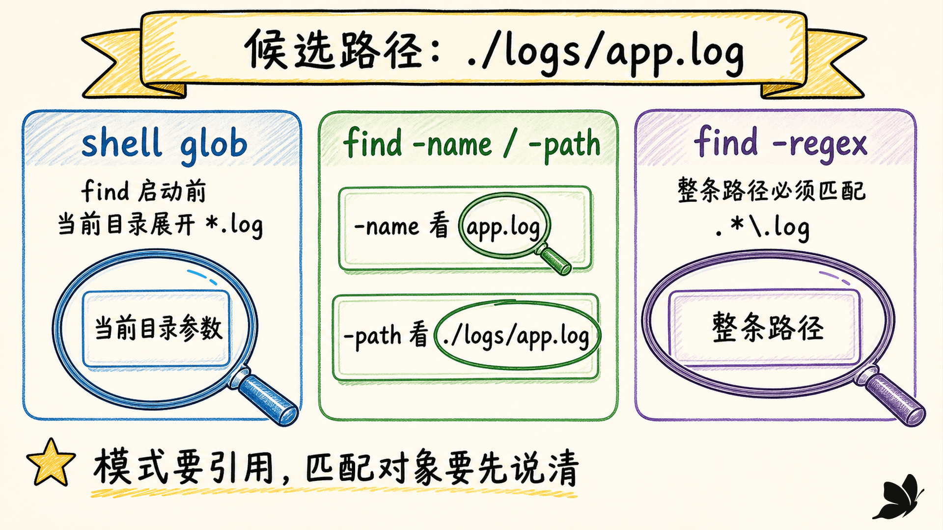 shell glob、find name/path 与 regex 的匹配对象对照