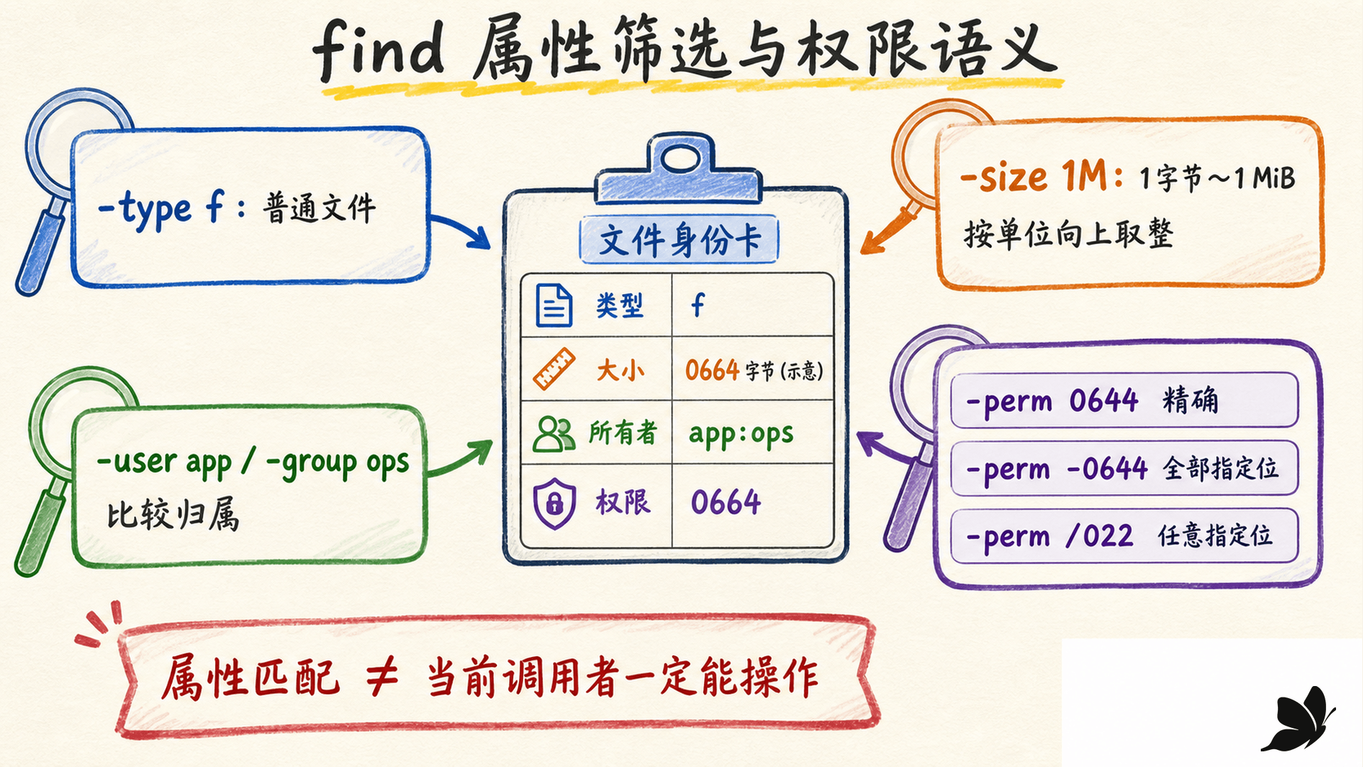 find 的类型、大小取整、所有者与权限位筛选